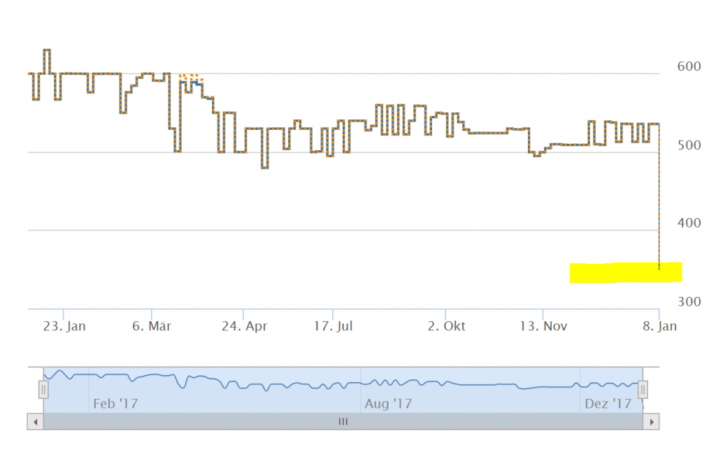 preischart galaxy s7 edge