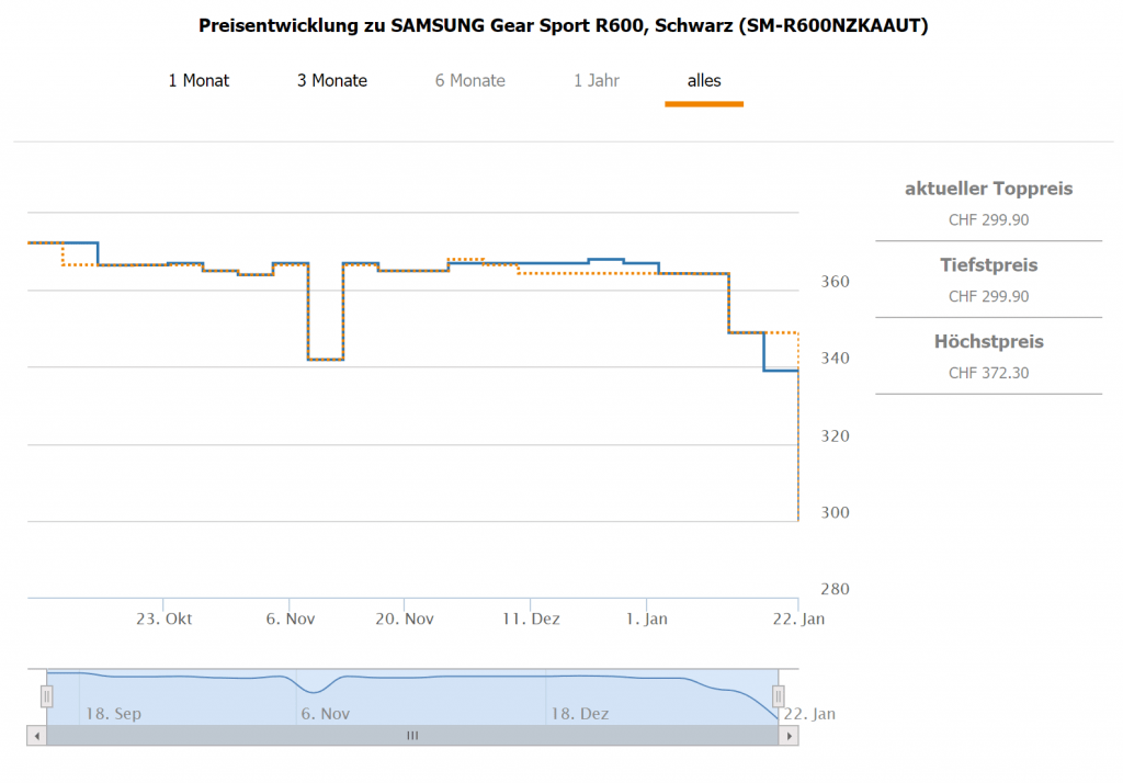 preisentwicklung samsung smartsportwatch