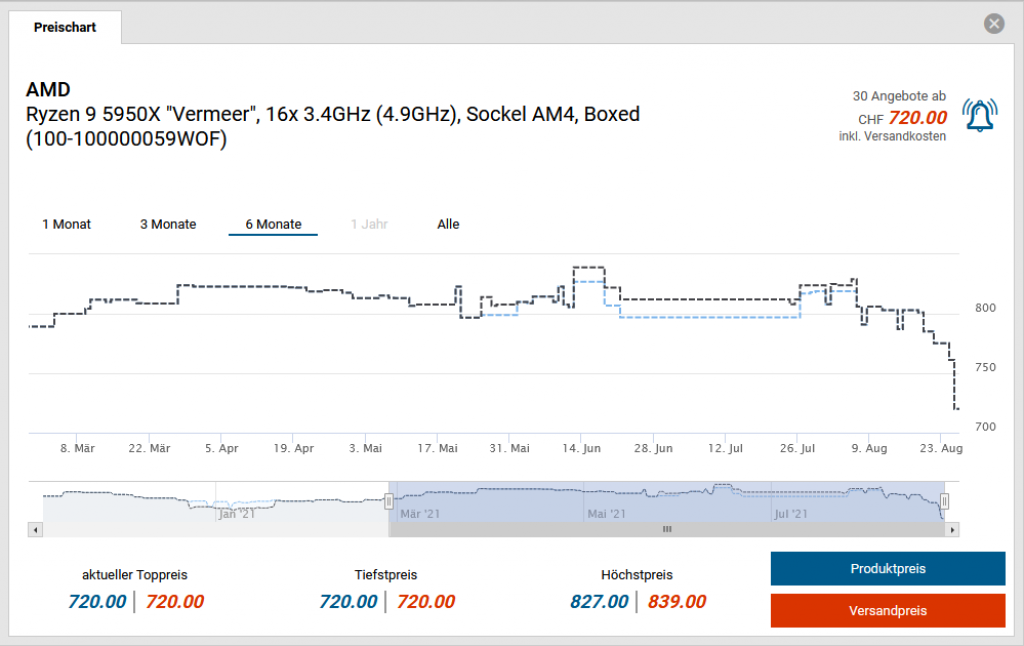 Toppreise Preischart Ryzen 9 5950X