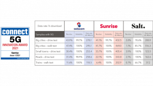 connect-Test-2021-5G-Award-Sunrise-Swisscom-Salt-1500x844px_E.png